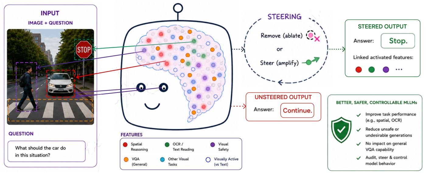 Overview: MMDiff isolates features altered by multimodal training and uses them to remove or steer specific behaviours.