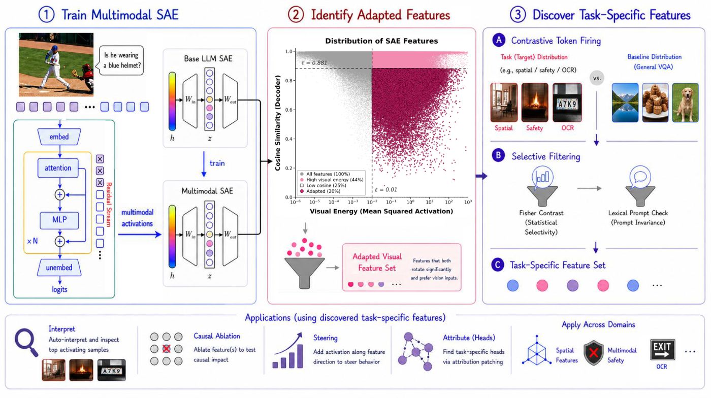 The MMDiff pipeline in three stages: train multimodal SAEs, identify adapted features, discover task-specific features.